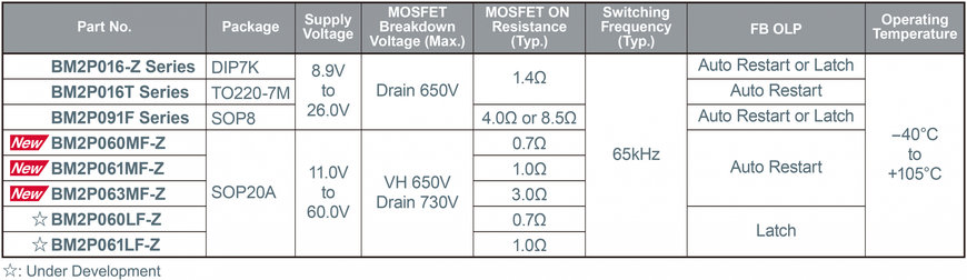 Nouveaux circuits intégrés compacts de convertisseur AC/DC à sortie 45 W à montage en surface de ROHM : équipés de MOSFET SJ intégrés haute tension